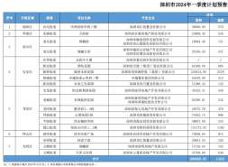 官宣：深圳一季度入市计划！19新盘超万套住宅