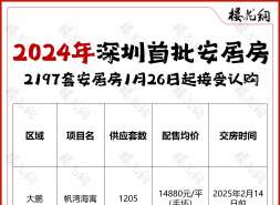 深圳3个安居房项目1月26日起选房