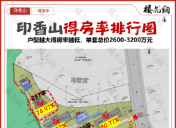 印香山朝向“不正”，最低得房率不足75%