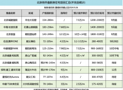 央行楼市放大招，北京10新盘短兵相见