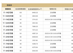 改名后的京华国贤府，国庆前5天卖了80套