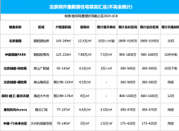 问北京还有多少待开新楼？北京开盘预告|10.18