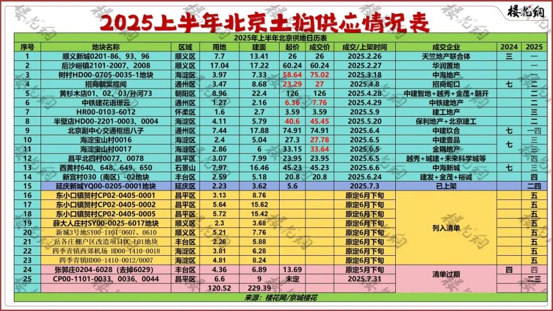 卖地千亿后，北京放慢节奏了