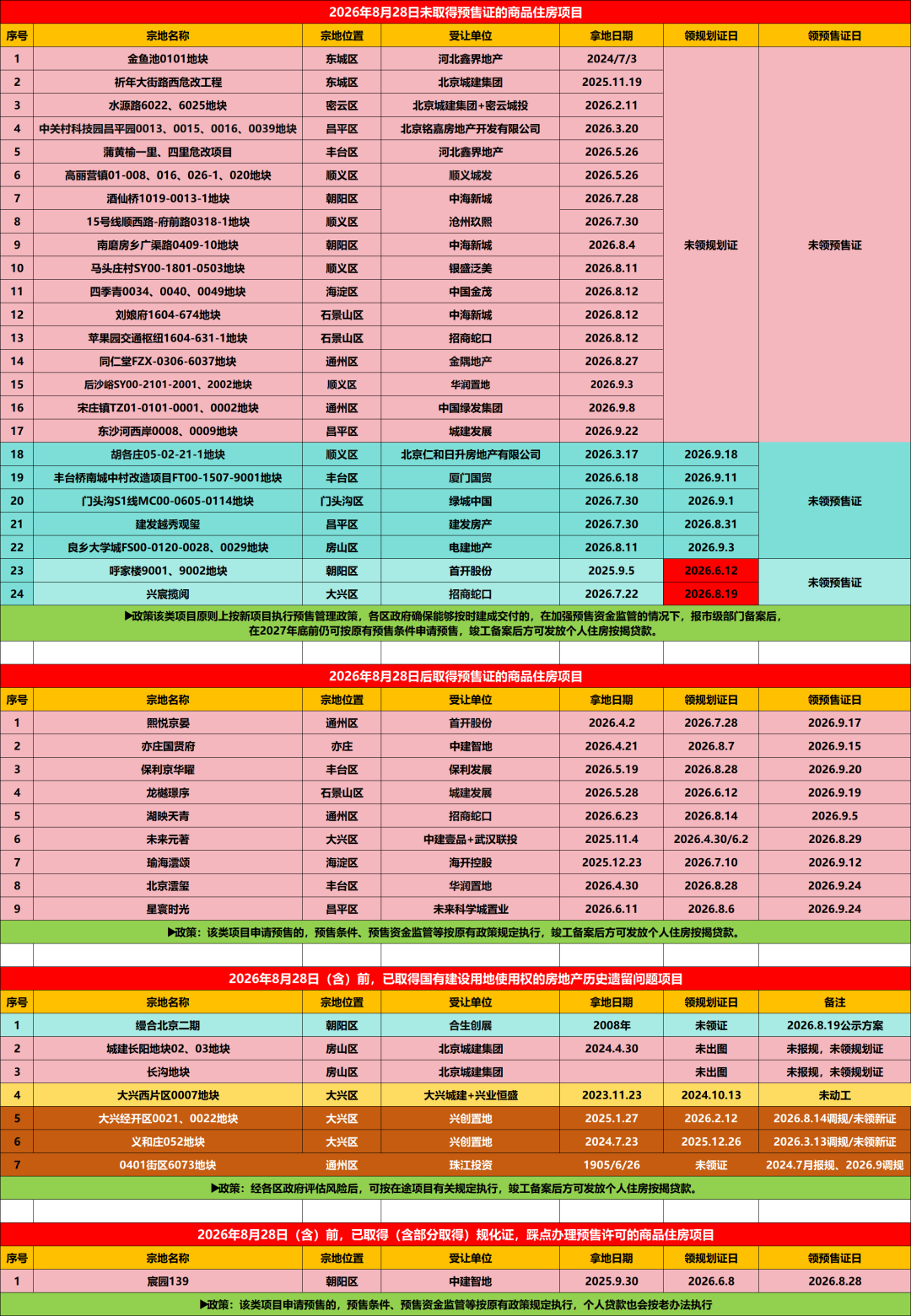  北京40个楼盘，个贷有了新政策